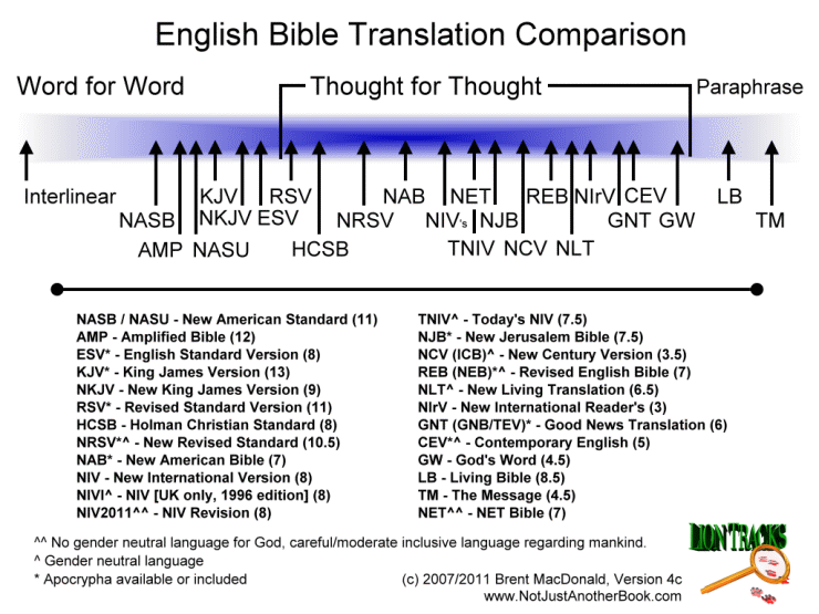 English Bible Translations Chart
